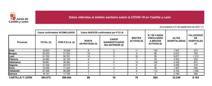 Coronavirus en Soria: 4 nuevos casos durante el fin de semana