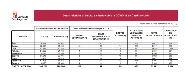 Coronavirus en Soria: Ligero aumento de casos