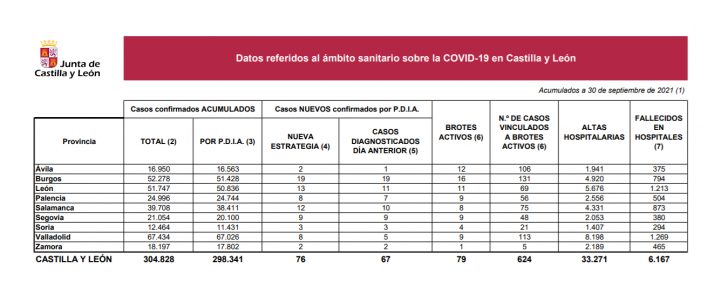 Coronavirus en Soria: 3 nuevos positivos 
