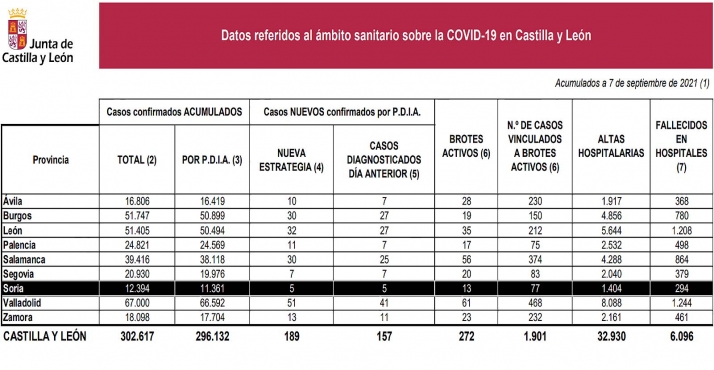 Coronavirus en Castilla y León: Suben los contagios y cuatro fallecidos en hospitales