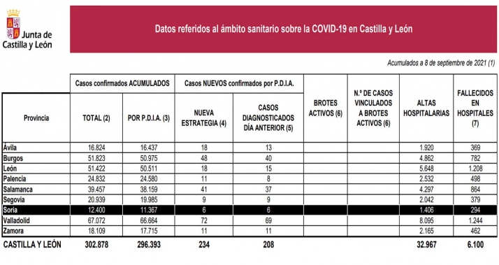 Coronavirus en Soria: Seis nuevas infecciones