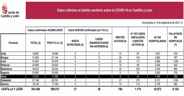 Coronavirus en Castilla y León: 27 nuevos contagios
