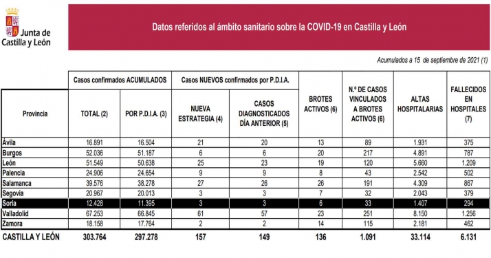Coronavirus en Soria: Tres nuevas infecciones y también bajan los brotes