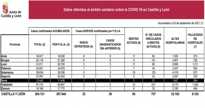 Coronavirus en Soria: Solo un contagio en las últimas 24 horas