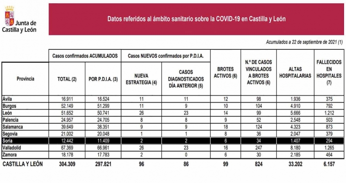 Coronavirus en Soria: Dos nuevos infectados en las últimas 24 horas