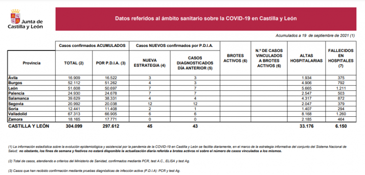 Informe epidemiológico del 19 de septiembre.