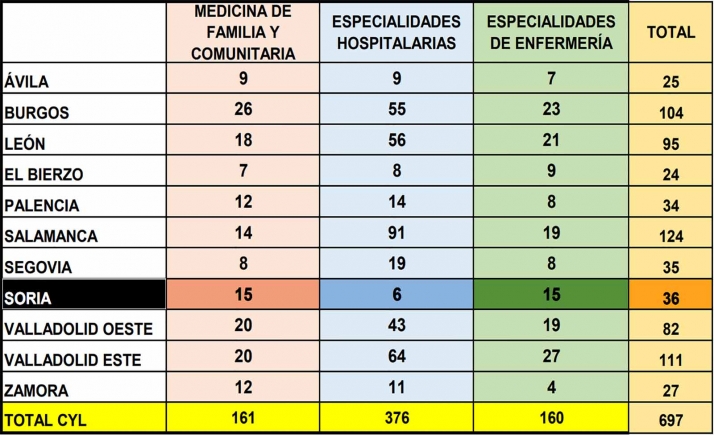 Castilla y León aprueba la oferta de formación especializada más alta de la historia, con 697 plazas