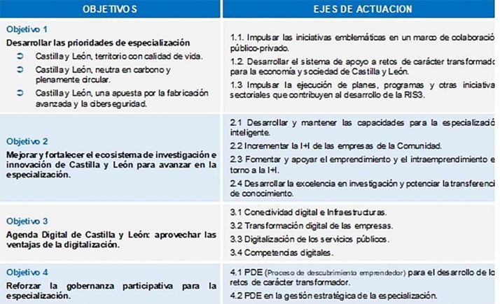 La Estrategia Regional de Investigación e Innovación movilizará 14.513 M€ en seis años 