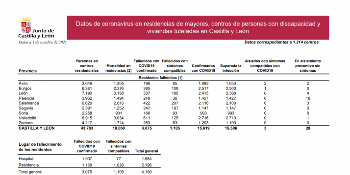 Soria no cuenta con ninguna persona aislada por Covid en residencias