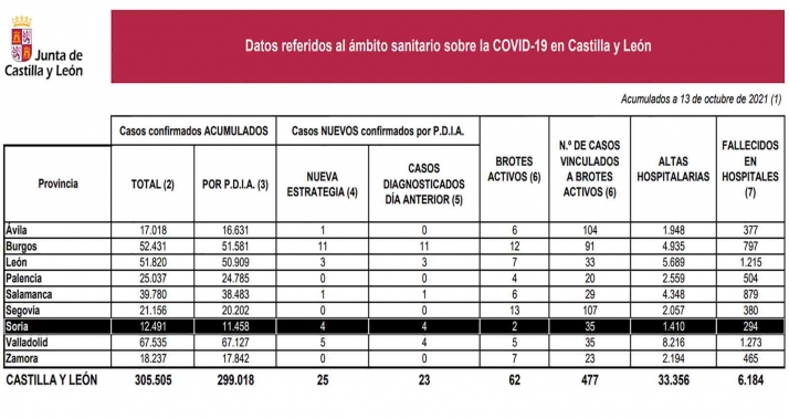 Coronavirus en Soria: Bajan a la mitad los brotes y un alta hospitalaria más