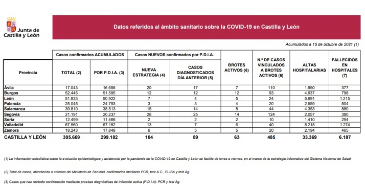 Coronavirus en Soria: Sigue estable la situación pandémica en la provincia