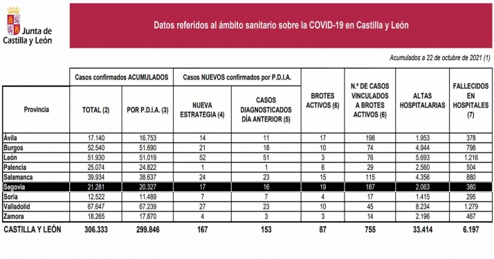 Coronavirus en Soria: Un brote activo más y los casos vinculados suben a 17