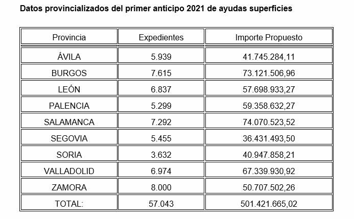 La Junta comienza a abonar el primer anticipo de más de 500 millones de la PAC