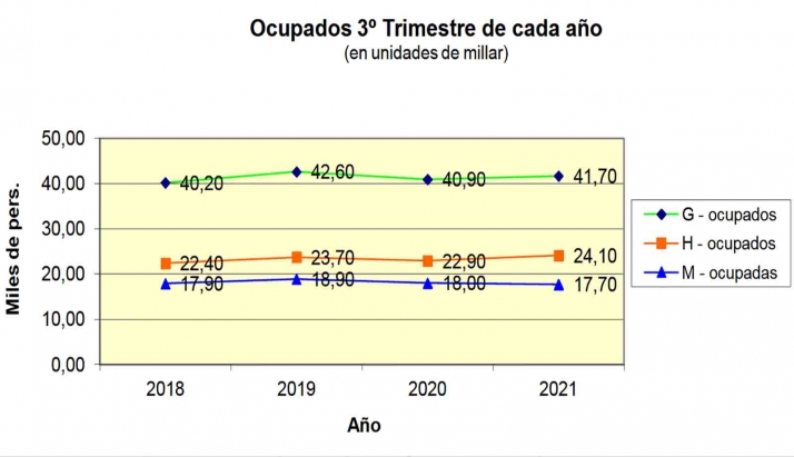 La EPA del tercer trimestre muestra 2.700 parados en la provincia