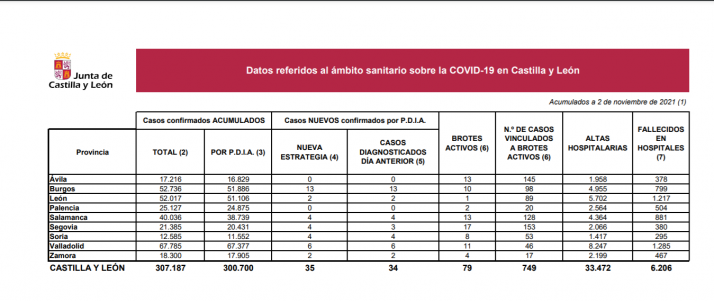 Coronavirus en Soria: 4 nuevo casos durante el puente