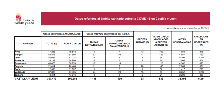 Coronavirus en Soria: Se mantiene estable la situación en la provincia 