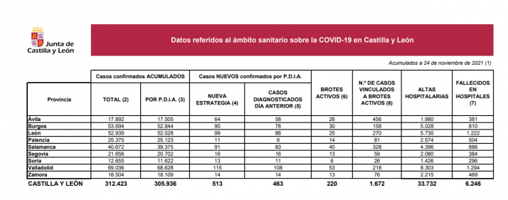 Coronavirus en Soria: Aumento considerable de casos