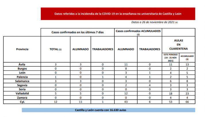 Tres aulas han iniciado cuarentena durante esta semana en Soria
