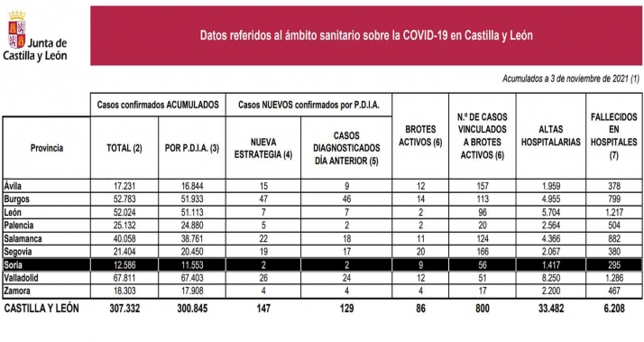 Coronavirus en Castilla y León: Los nuevos positivos pasan de los 35 a los 147