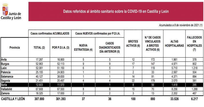 Coronavirus en Soria: Solo una infección desde el sábado 