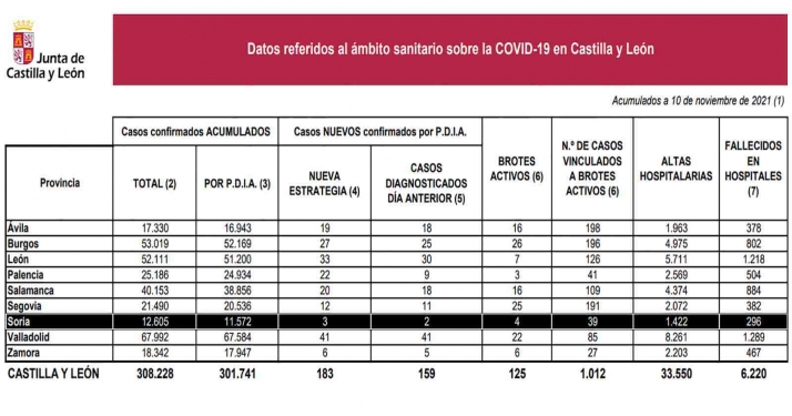 Coronavirus en Soria: Disminuyen los brotes activos