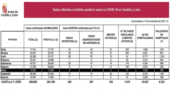 Coronavirus en Soria: Se contienen las infecciones pero no en Castilla y León que siguen disparadas