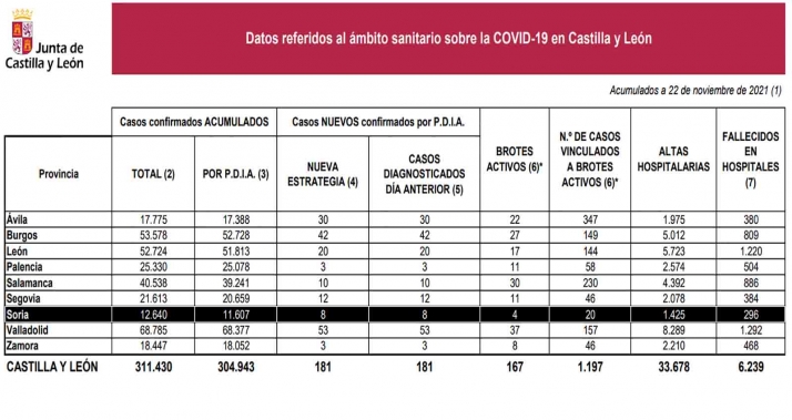 Coronavirus en Soria: Ocho nuevos contagios en el fin de semana