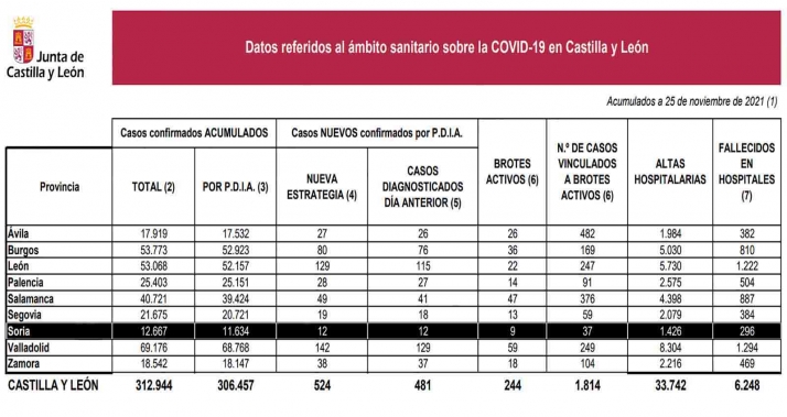 Coronavirus en Soria: La provincia repite en las nuevas infecciones y Castilla y León se mantiene por encima de las 500 