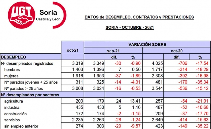 Octubre deja 30 parados menos en la provincia