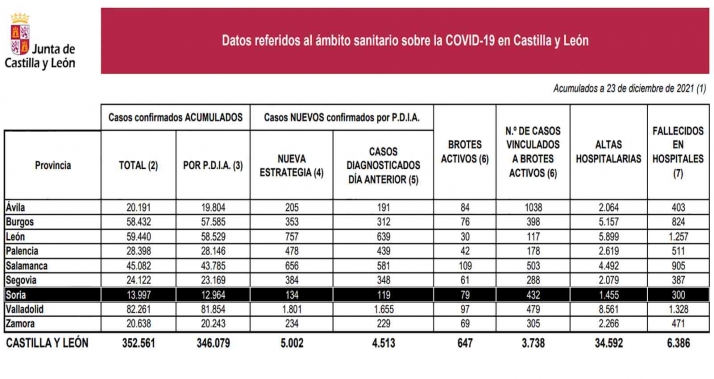 Coronavirus en Castilla y León: La comunidad bate el récord de contagios
