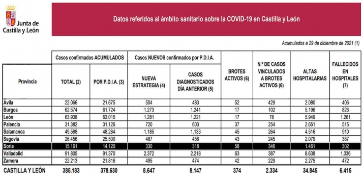 Coronavirus en Soria: La provincia sigue batiendo récords en contagios