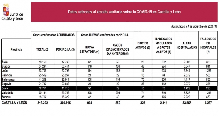 Coronavirus en Soria: Los nuevos contagios ya superan la treintena
