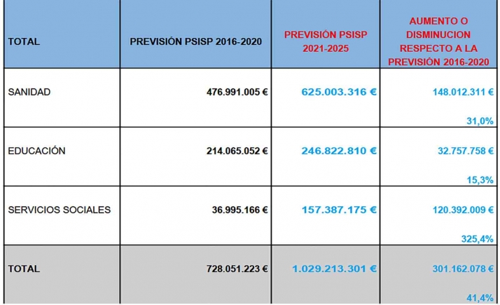 La Junta aprueba más de 1.029 M€ en el Plan de Inversiones Sociales Prioritarias 2021-25, un 41% más