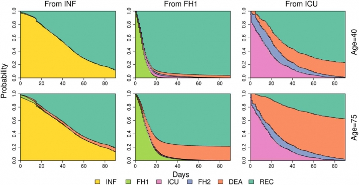 Un modelo predice la progresión de la COVID-19 en cada fase de la enfermedad