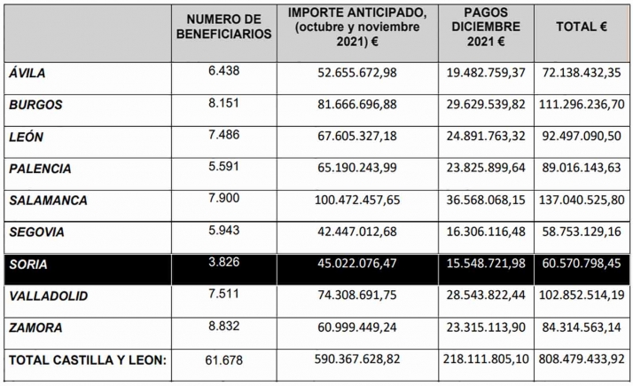 Castilla y León transfiere, en dos meses, 60,5 M€ en ayudas PAC a 3.826 agricultores y ganaderos sorianos