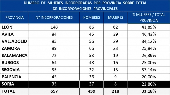 De los 35 jóvenes incorporados al campo soriano este año, ocho son mujeres