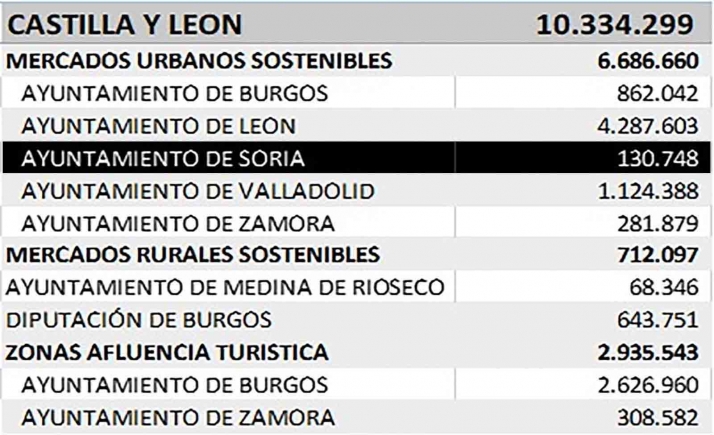 El Gobierno destina 130.748 € para la digitalización del mercado municipal de Soria