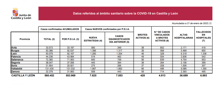 Coronavirus en Soria: Continúa el descenso de casos