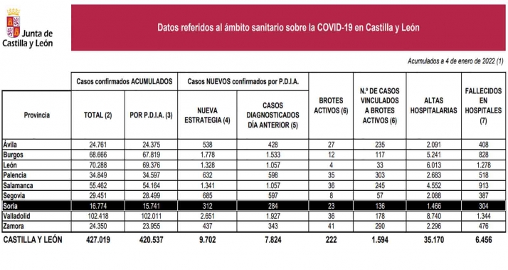 Castilla y León duplica con creces los nuevos contagios: 9.702 detectados en el último día