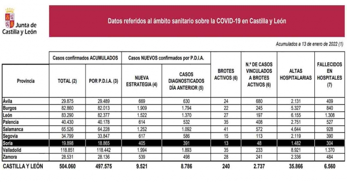 Coronavirus en Soria: La provincia roza ya los 20.000 infectados