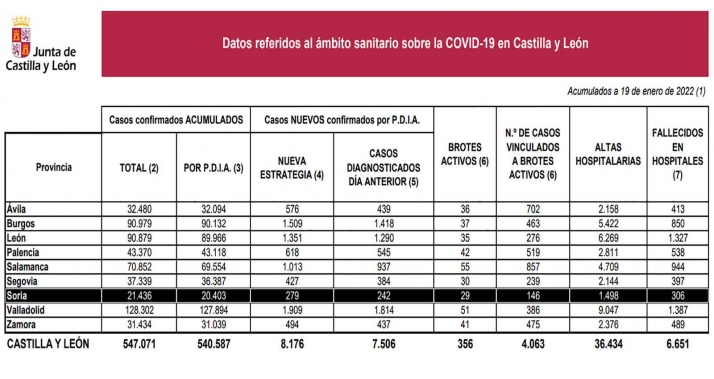 Coronavirus en Soria: Leve repunte de contagios
