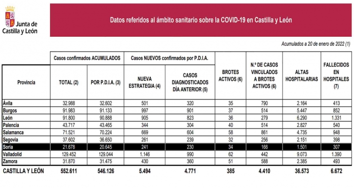 Coronavirus en Soria: Nuevo fallecimiento en hospitales