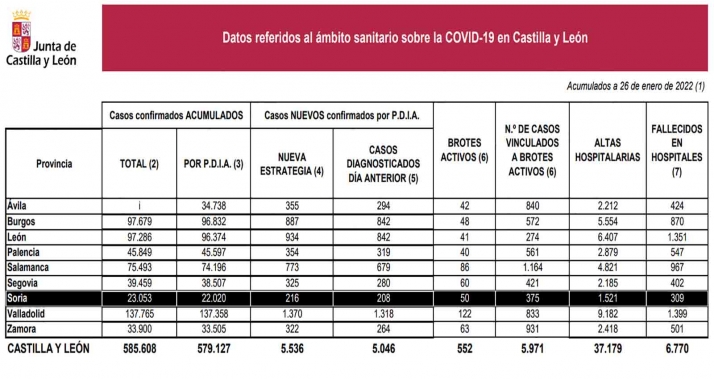 Coronavirus en Soria: Un fallecimiento en hospitales y descenso en los contagios