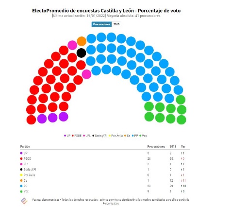 Encuestas Castilla y León: el PP consolida su mayoría con más del 40% del voto y Soria Ya! confirma un escaño