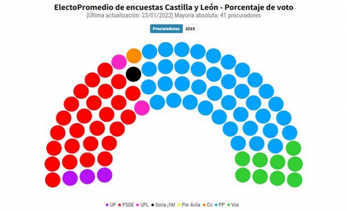 El PP se mantiene a dos escaños de la mayoría absoluta en Castilla y León