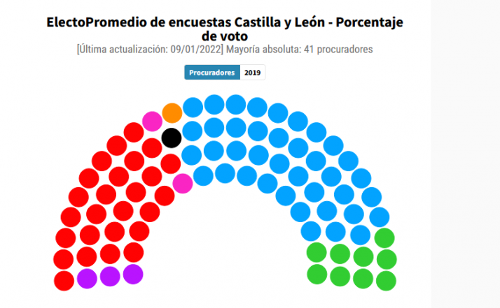 Elecciones en Castilla y León: Así quedarían las Cortes según las encuestas