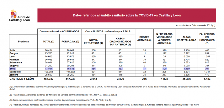 Los Reyes dejan en Castilla y León 15.500 positivos Covid y 19 fallecidos