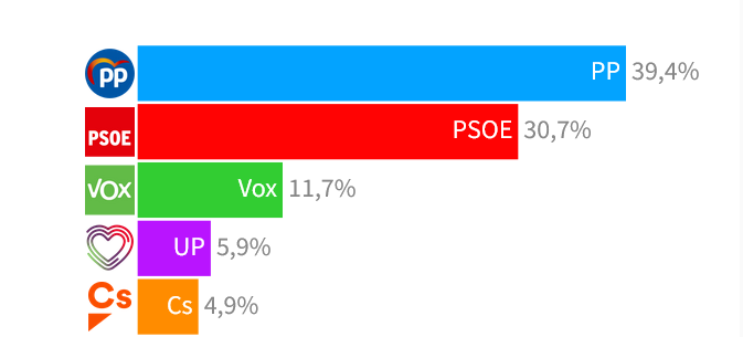 Elecciones 13F: Así van las encuestas de intención de voto en Castilla y León