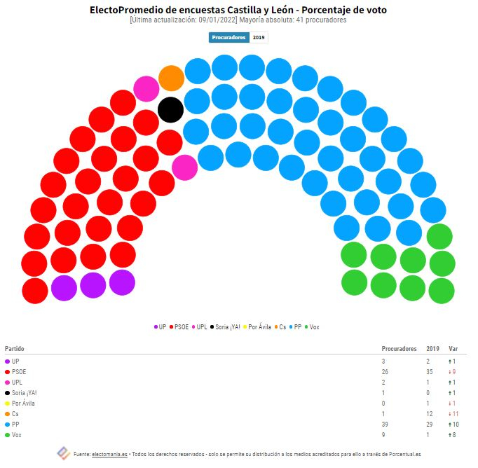 Mañueco y el PP rozan la mayoría absoluta en Castilla y León