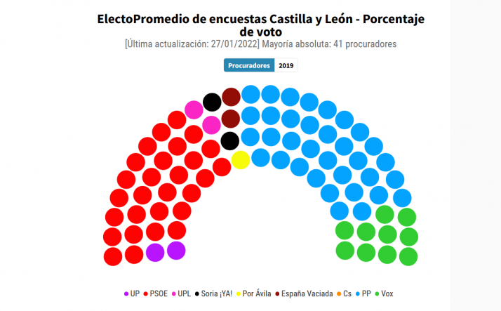 La campaña en Castilla y León comienza con las encuestas alejando al PP de la mayoría y reflejando el empuje de la España Vaciada (4 escaños)